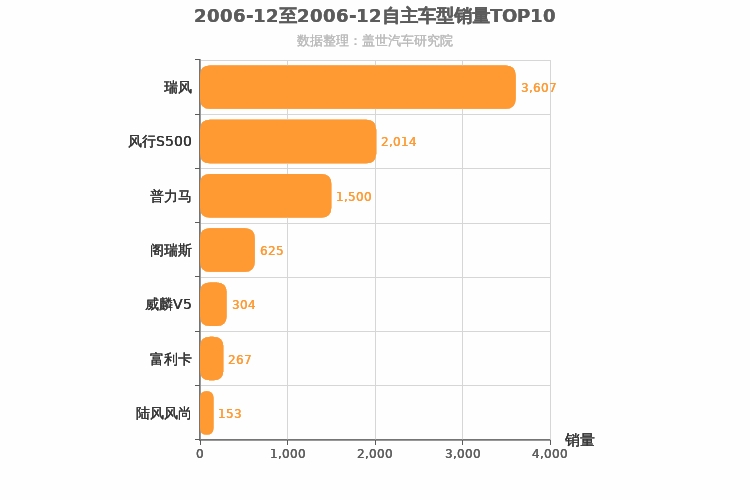 2006年12月自主MPV销量排行榜
