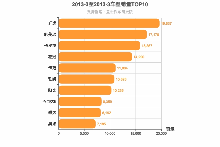 2013年3月日系轿车销量排行榜