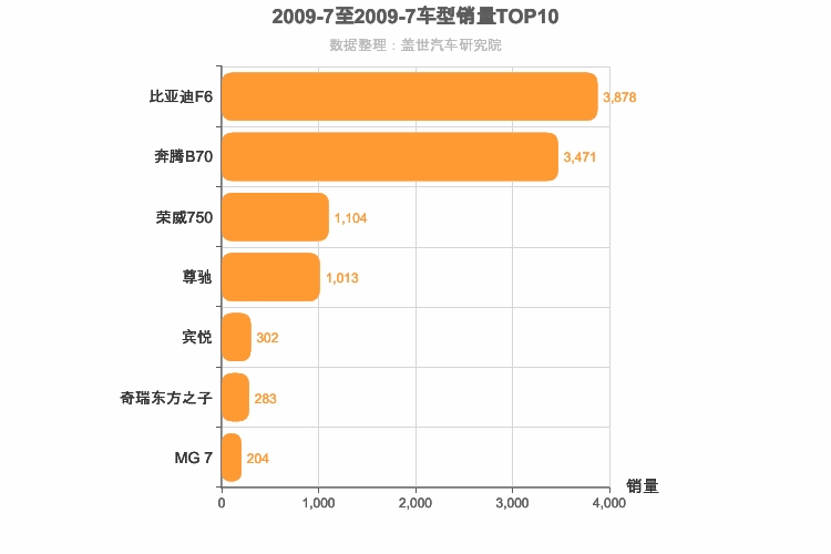 2009年7月自主B级轿车销量排行榜
