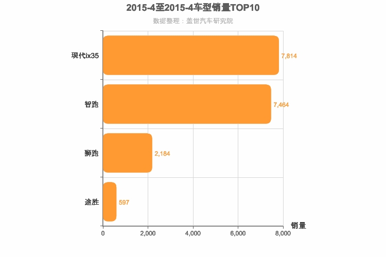 2015年4月韩系紧凑型SUV销量排行榜