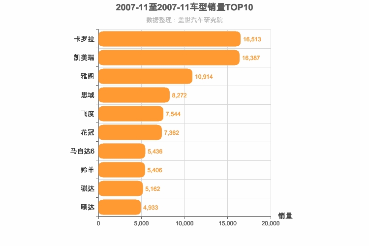 2007年11月日系轿车销量排行榜