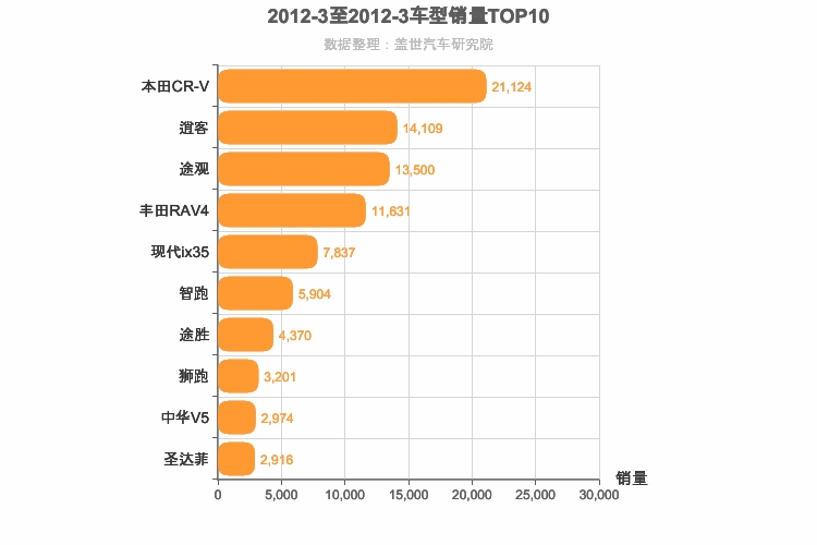 2012年3月紧凑型SUV销量排行榜