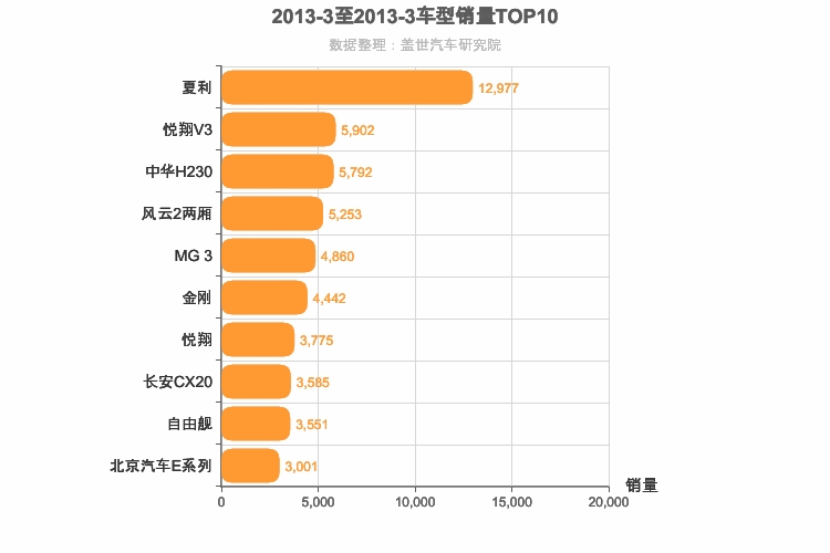 2013年3月自主A0级轿车销量排行榜