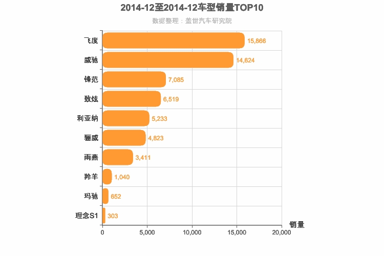 2014年12月日系A0级轿车销量排行榜