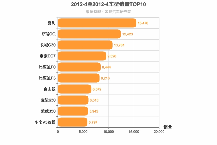 2012年4月自主轿车销量排行榜