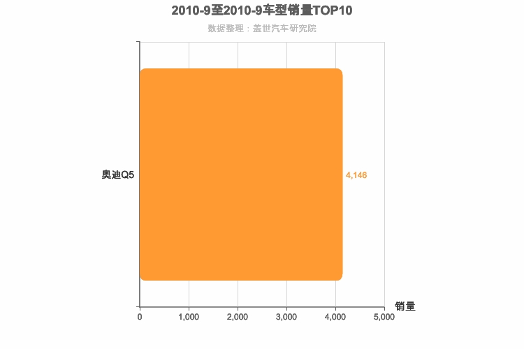 2010年9月德系中型SUV销量排行榜