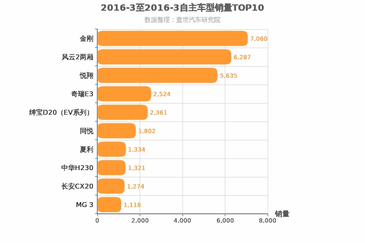 2016年3月自主A0级轿车销量排行榜