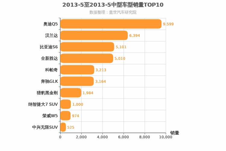 2013年5月中型SUV销量排行榜