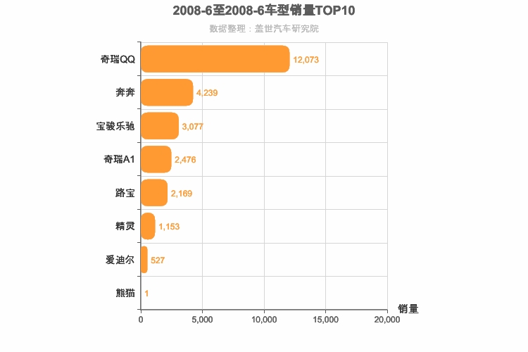 2008年6月自主A00级轿车销量排行榜