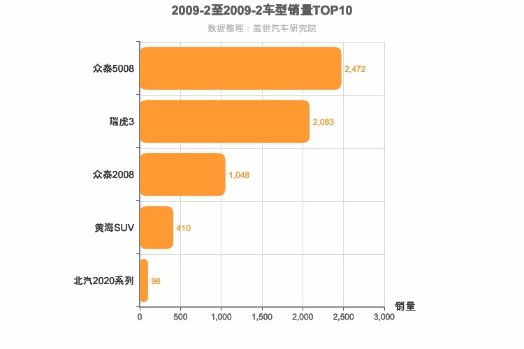 2009年2月自主小型SUV销量排行榜