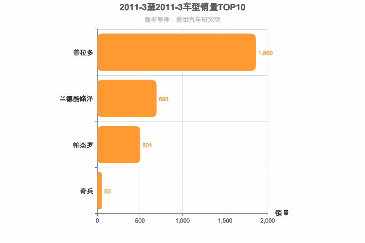 2011年3月中大型SUV销量排行榜