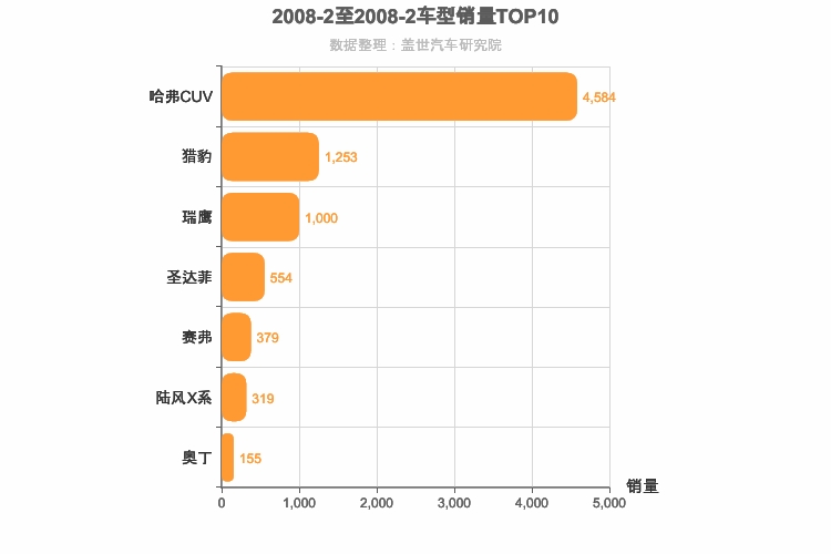 2008年2月自主紧凑型SUV销量排行榜