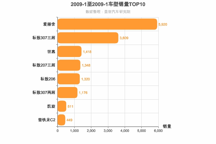 2009年1月法系轿车销量排行榜