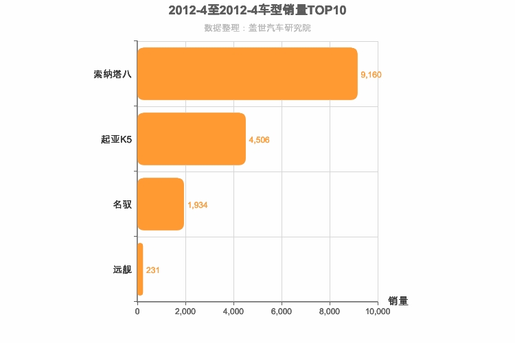 2012年4月韩系B级轿车销量排行榜