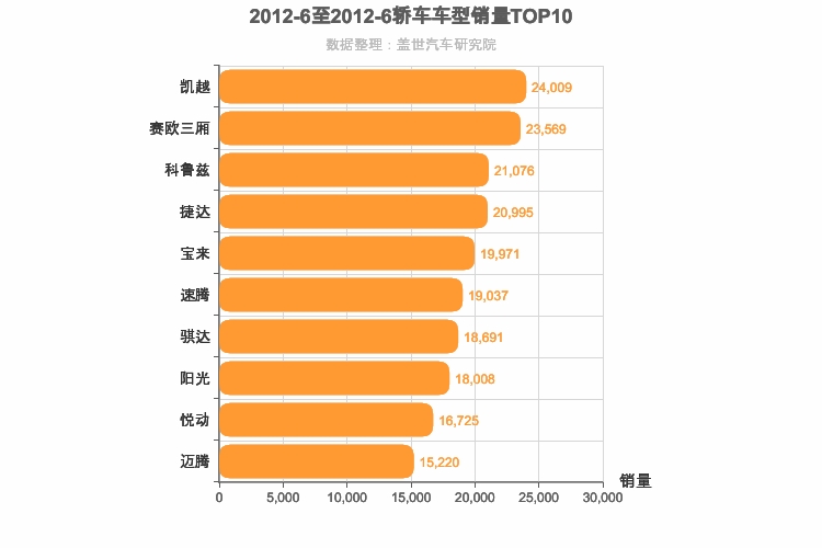 2012年6月轿车销量排行榜