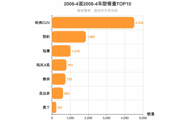2008年4月自主紧凑型SUV销量排行榜
