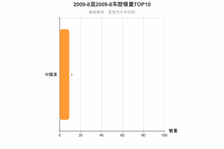 2009年8月自主跑车轿车销量排行榜