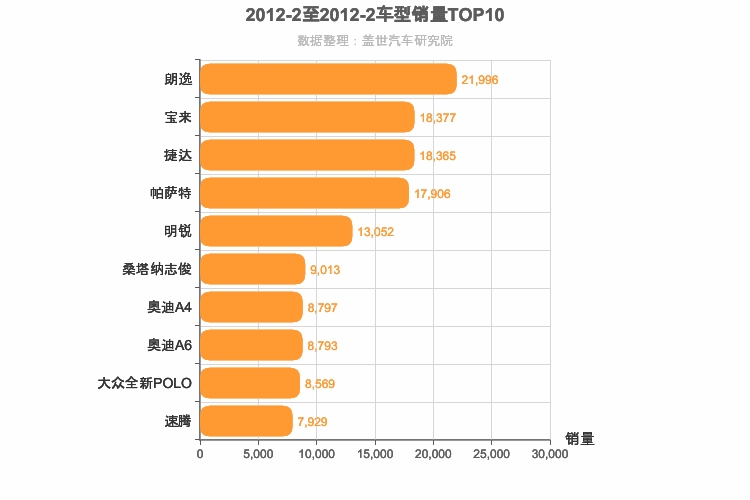 2012年2月德系轿车销量排行榜