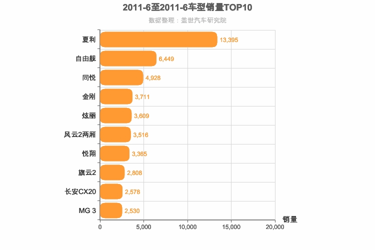 2011年6月自主A0级轿车销量排行榜
