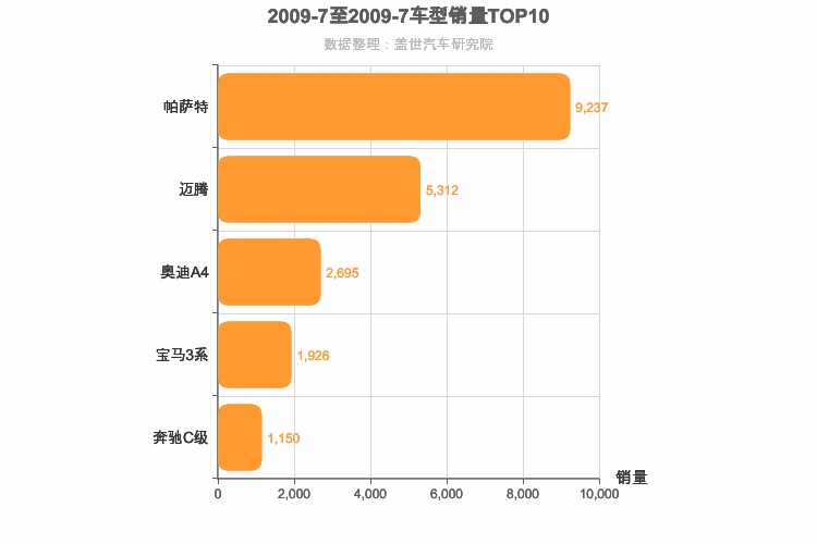 2009年7月德系B级轿车销量排行榜