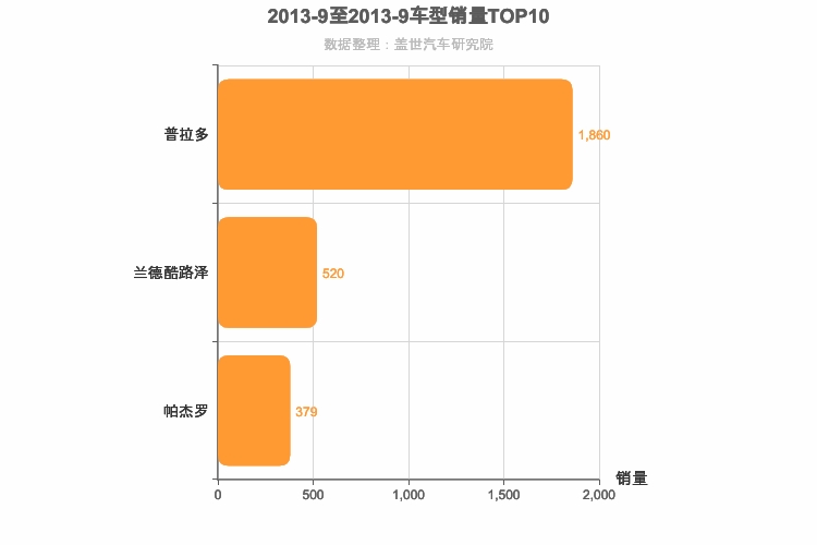2013年9月中大型SUV销量排行榜