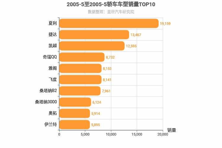 2005年5月轿车销量排行榜