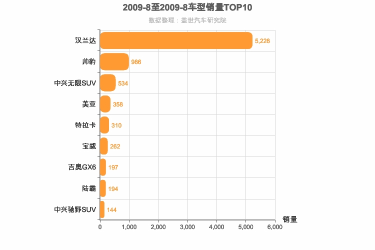2009年8月中型SUV销量排行榜