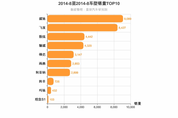 2014年8月日系A0级轿车销量排行榜