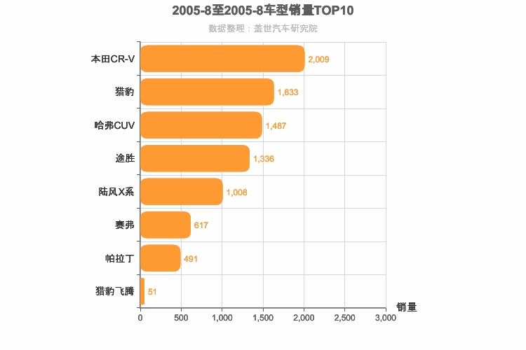 2005年8月紧凑型SUV销量排行榜