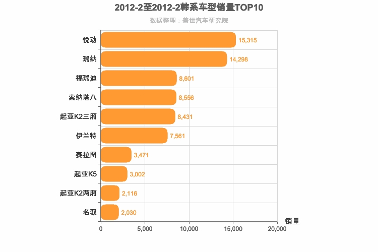 2012年2月韩系轿车销量排行榜