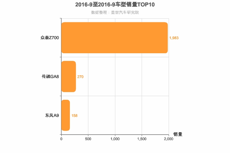 2016年9月自主C级轿车销量排行榜