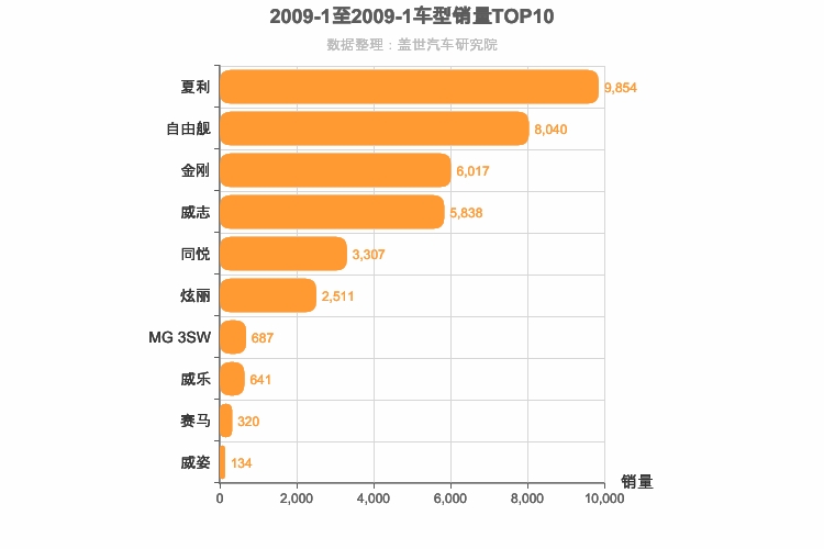 2009年1月自主A0级轿车销量排行榜