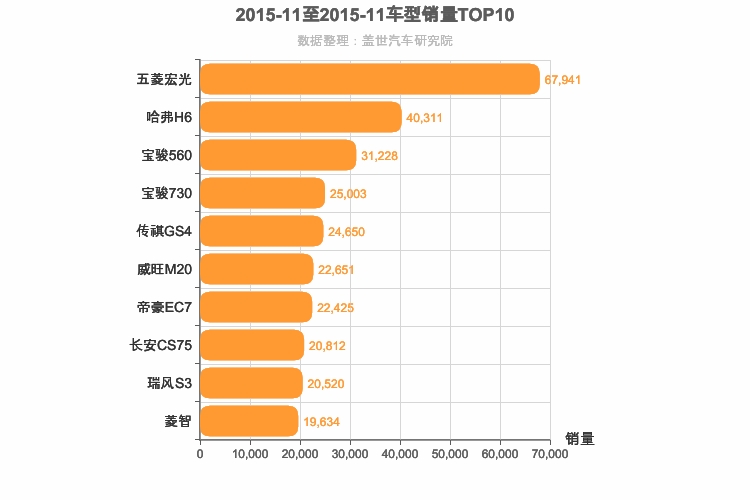 2015年11月自主车型销量排行榜