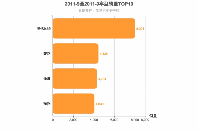 2011年9月韩系紧凑型SUV销量排行榜