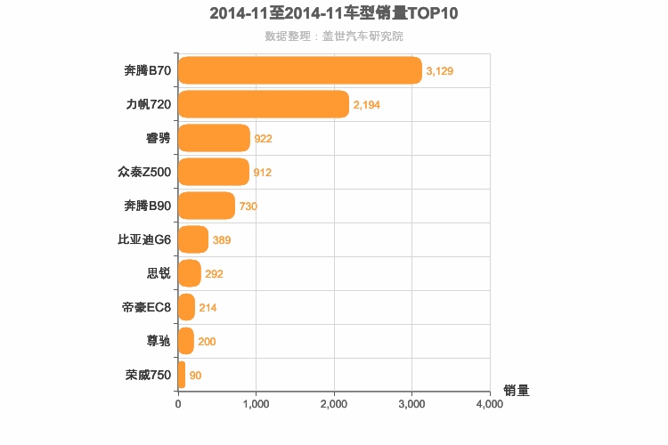 2014年11月自主B级轿车销量排行榜