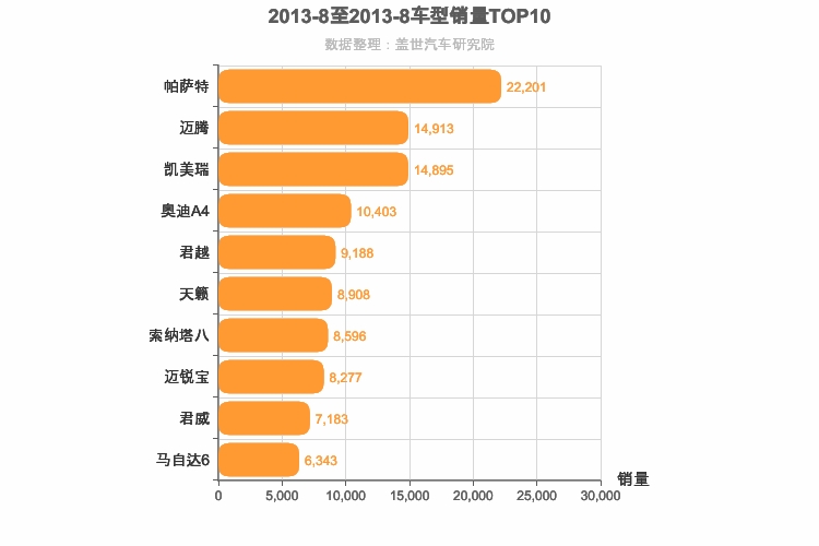 2013年8月B级轿车销量排行榜