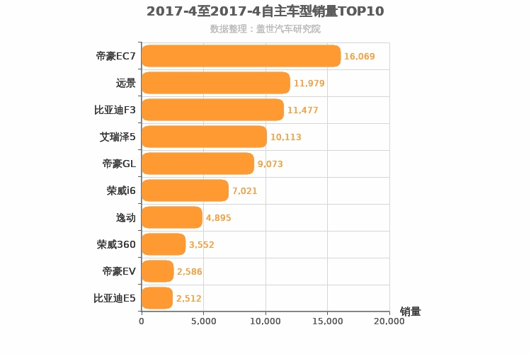 2017年4月自主A级轿车销量排行榜