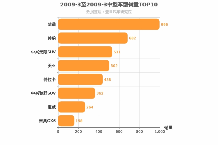 2009年3月中型SUV销量排行榜