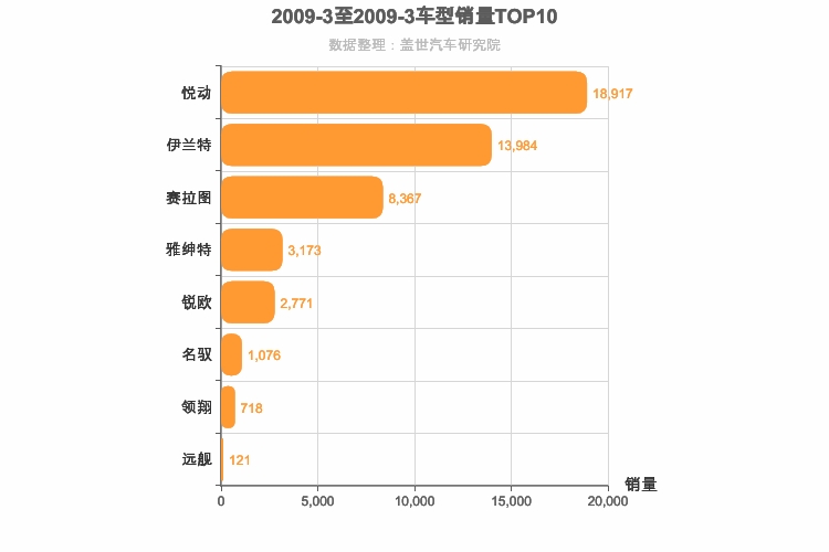 2009年3月韩系轿车销量排行榜