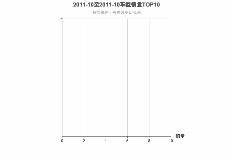 2011年10月意系车型销量排行榜