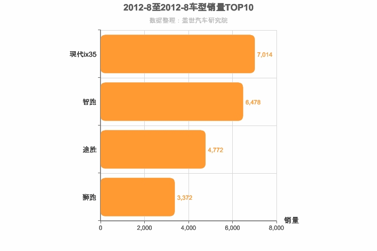 2012年8月韩系紧凑型SUV销量排行榜