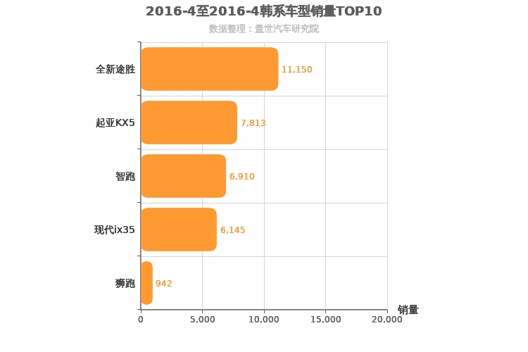 2016年4月韩系紧凑型SUV销量排行榜