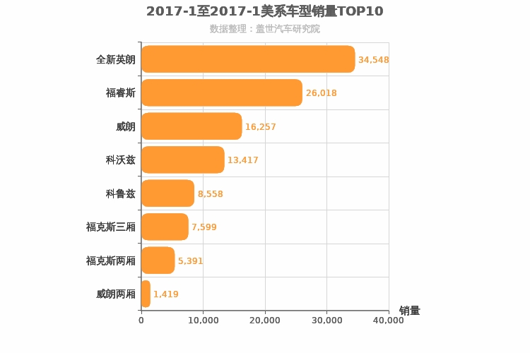 2017年1月美系A级轿车销量排行榜