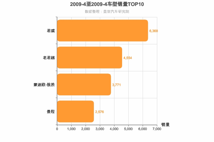 2009年4月美系B级轿车销量排行榜