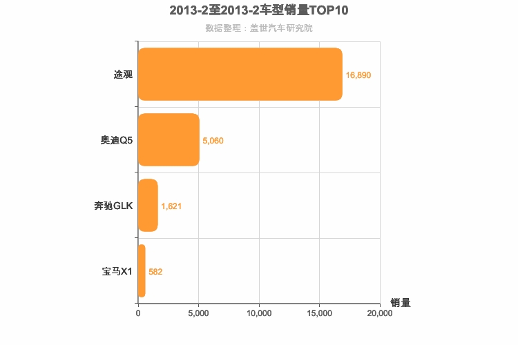 2013年2月德系SUV销量排行榜
