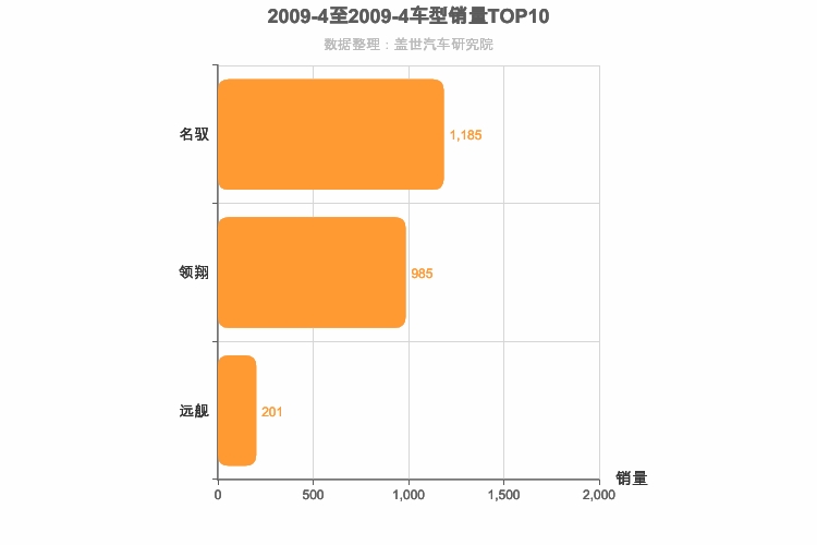 2009年4月韩系B级轿车销量排行榜