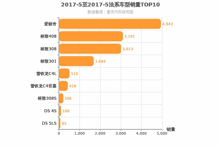 2017年5月法系A级轿车销量排行榜