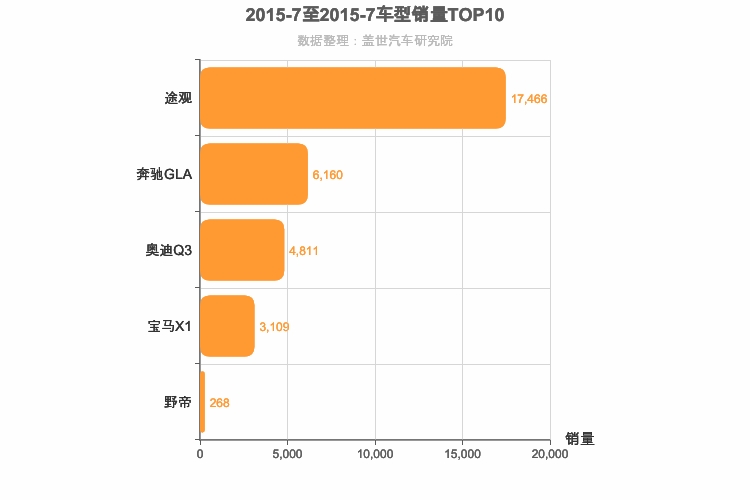 2015年7月德系紧凑型SUV销量排行榜