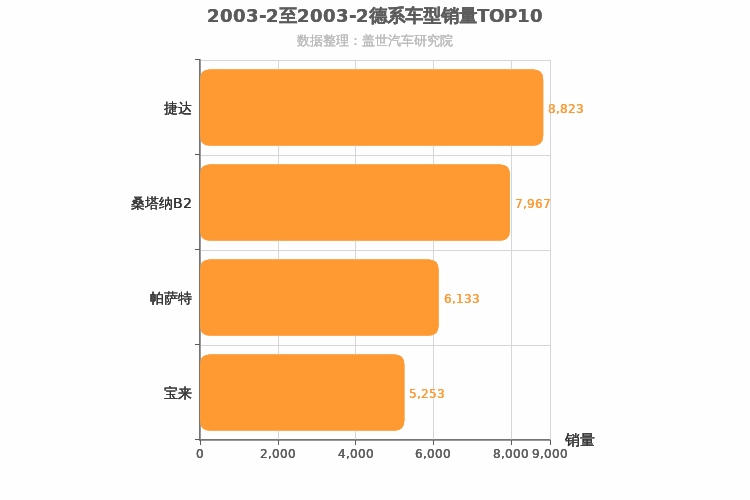 2003年2月德系车型销量排行榜