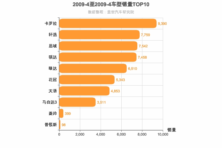 2009年4月日系A级轿车销量排行榜